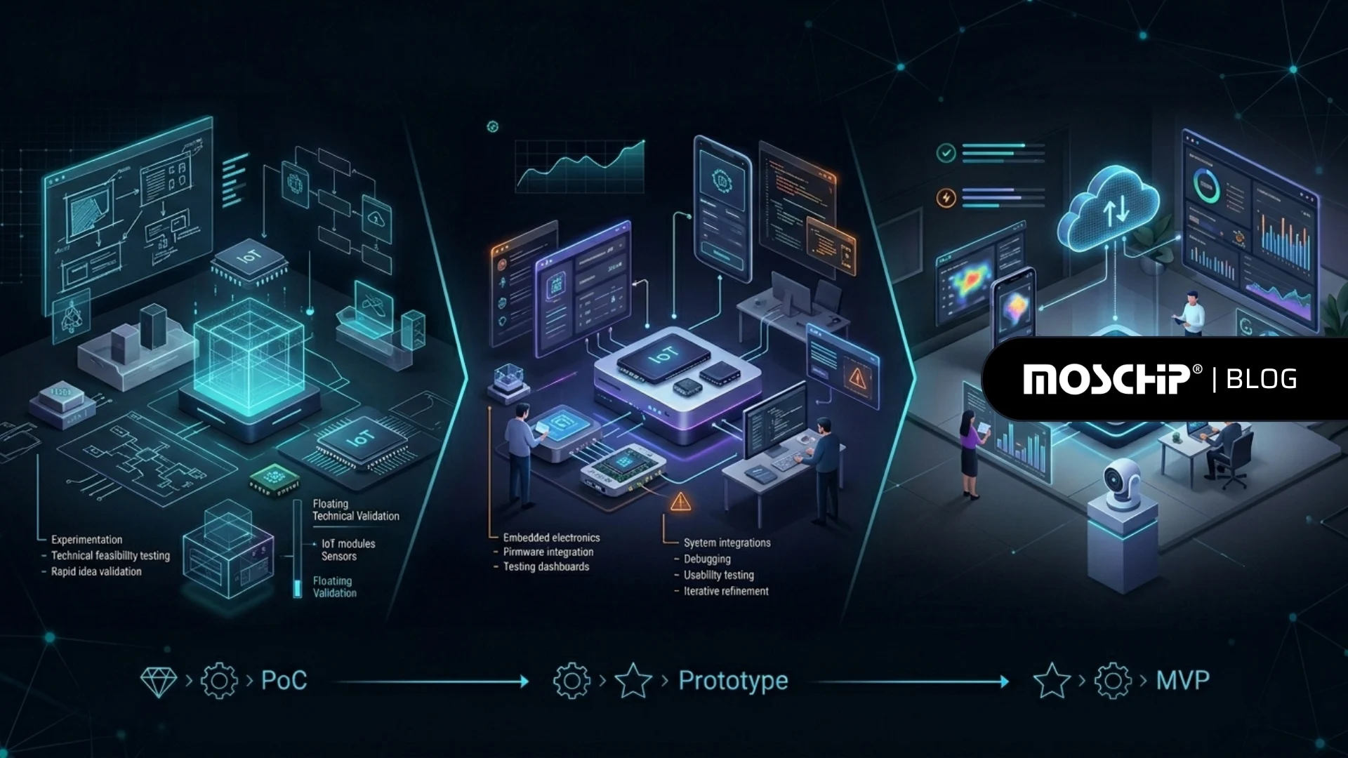 PoC vs Prototype vs MVP in Modern Product Engineering Services
