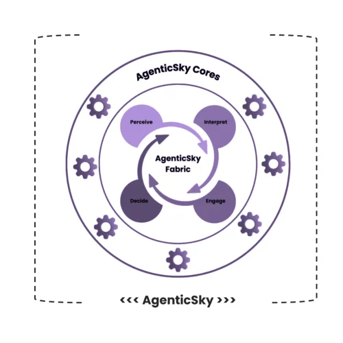 A PoV on The Shift from Smart to Agentic – Defining the Next Era of Products with Agency-AgenticSky-MosChip