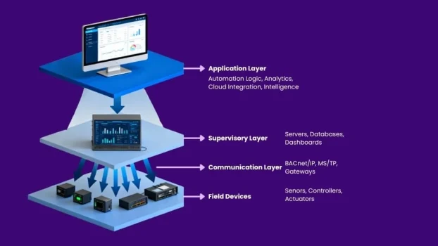 Designing a BACnet based Building Management System (BMS)